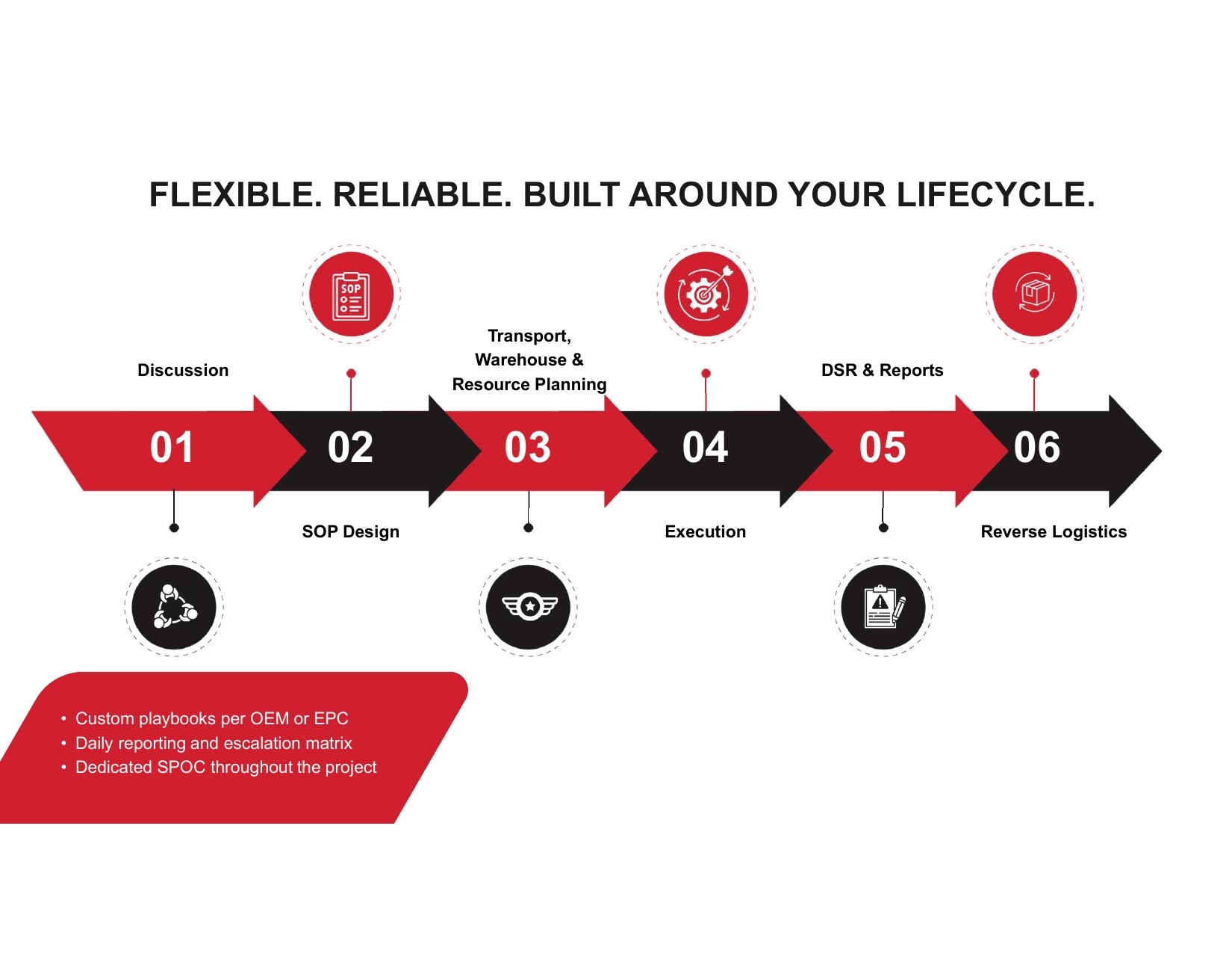 Flexible, reliable, built around your lifecycle