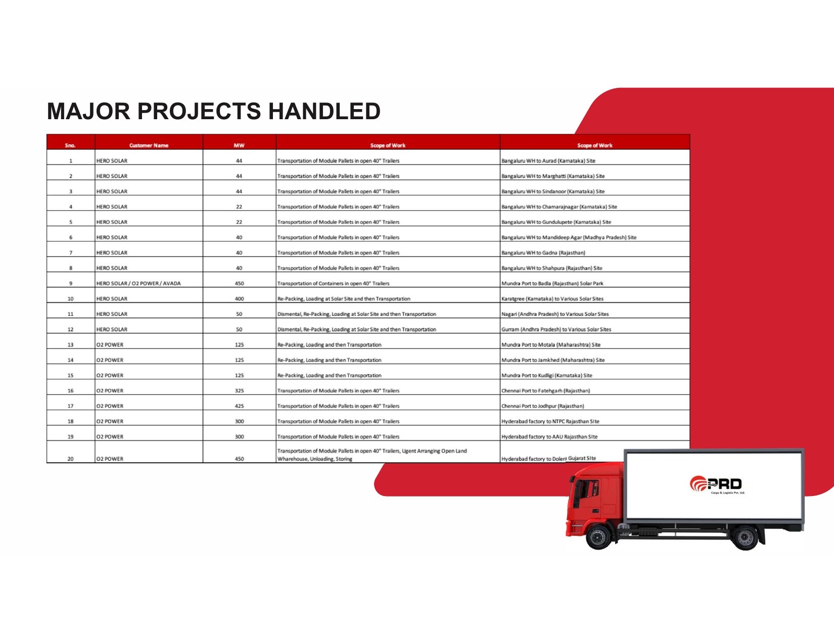 Major projects handled table